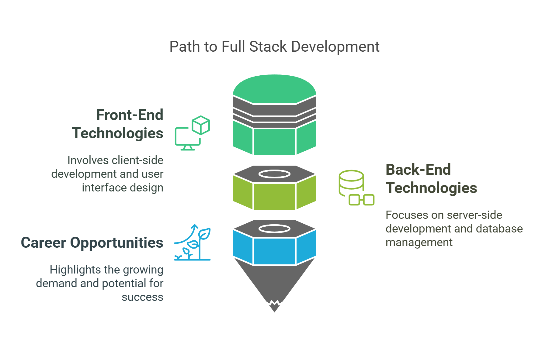 Full Stack Development | My Blog